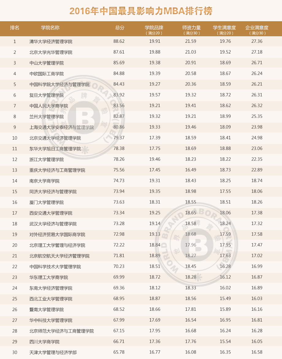mba 高校 排行榜_全球mba学校排行榜2015